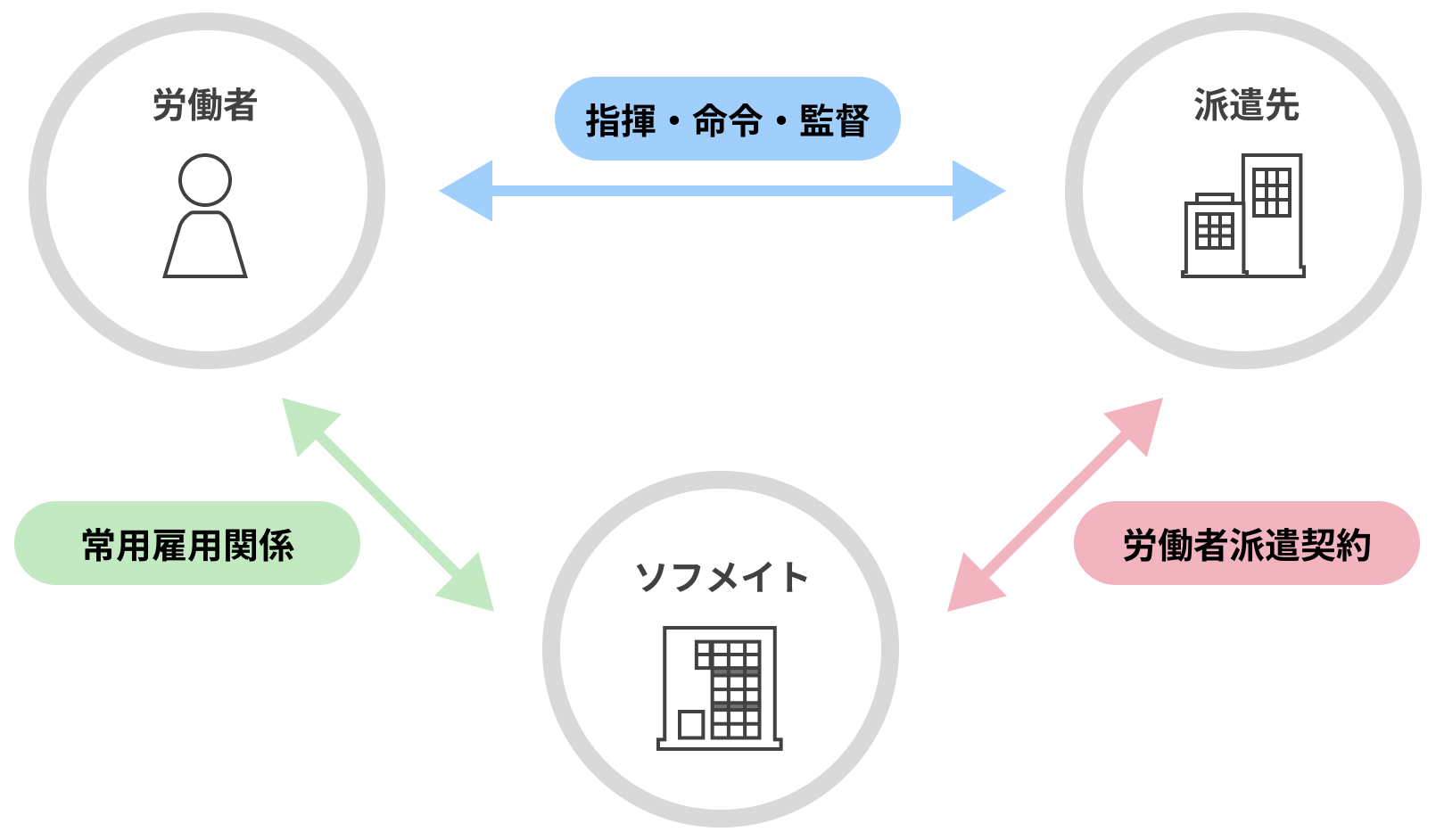 技術者派遣のダイアグラム